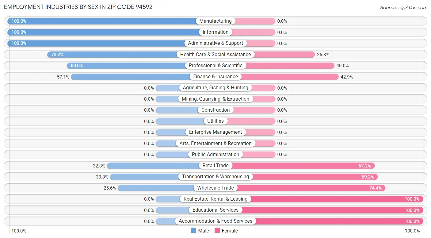 Employment Industries by Sex in Zip Code 94592