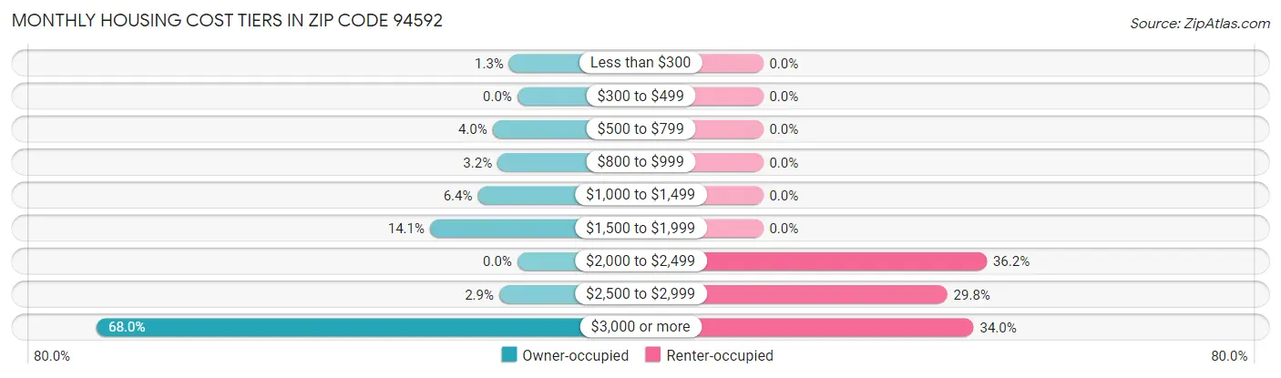 Monthly Housing Cost Tiers in Zip Code 94592