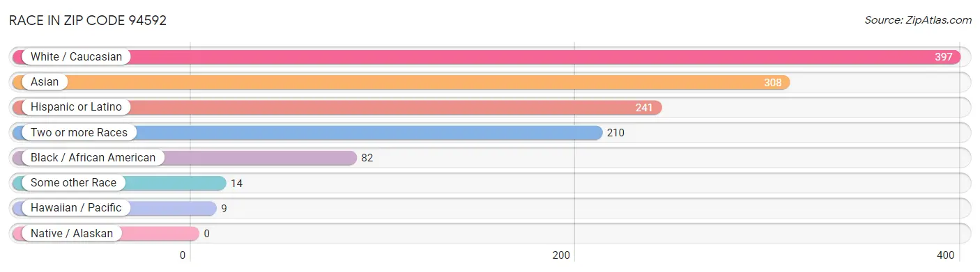 Race in Zip Code 94592