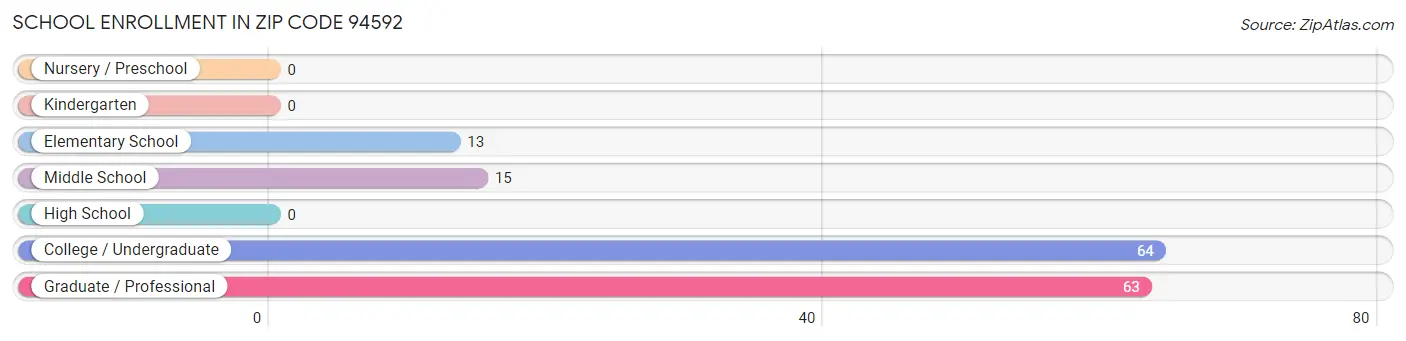 School Enrollment in Zip Code 94592