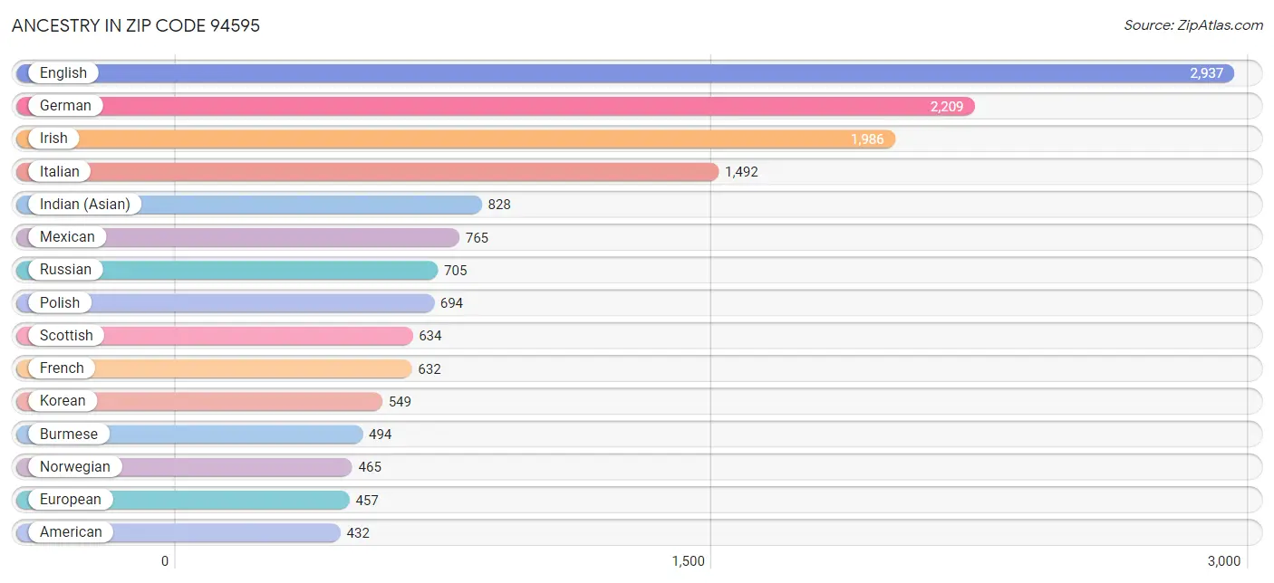 Ancestry in Zip Code 94595