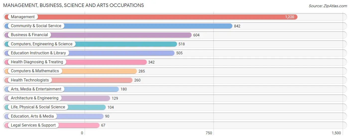 Management, Business, Science and Arts Occupations in Zip Code 94595