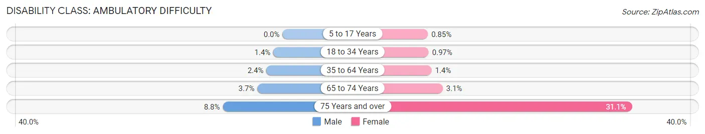 Disability in Zip Code 94596: <span>Ambulatory Difficulty</span>