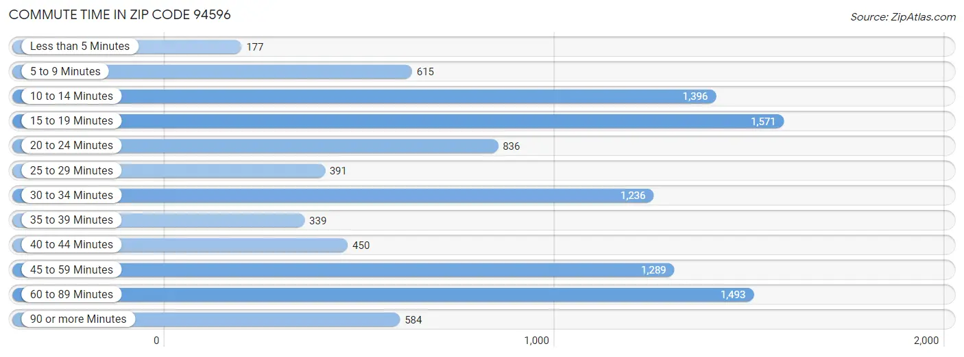 Commute Time in Zip Code 94596