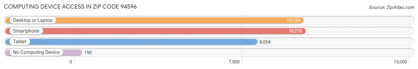 Computing Device Access in Zip Code 94596