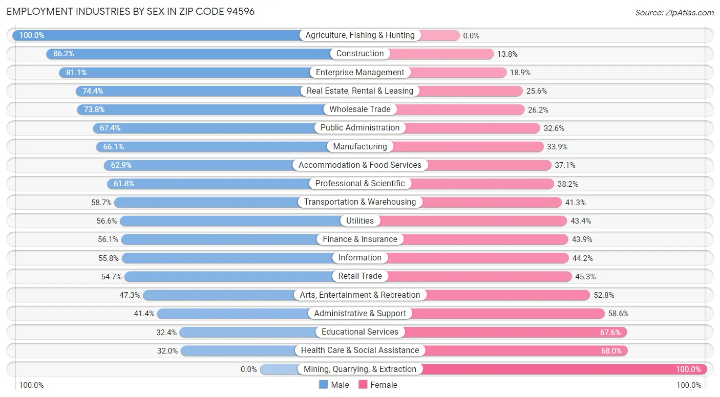 Employment Industries by Sex in Zip Code 94596