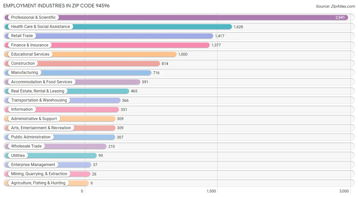 Employment Industries in Zip Code 94596