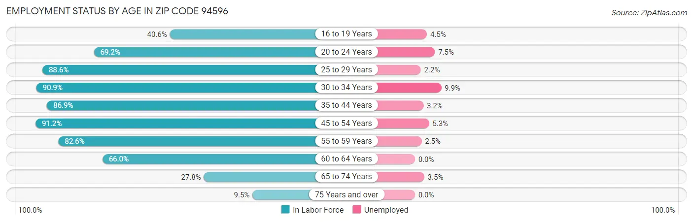 Employment Status by Age in Zip Code 94596