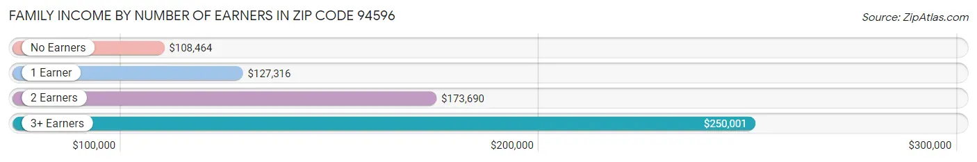 Family Income by Number of Earners in Zip Code 94596