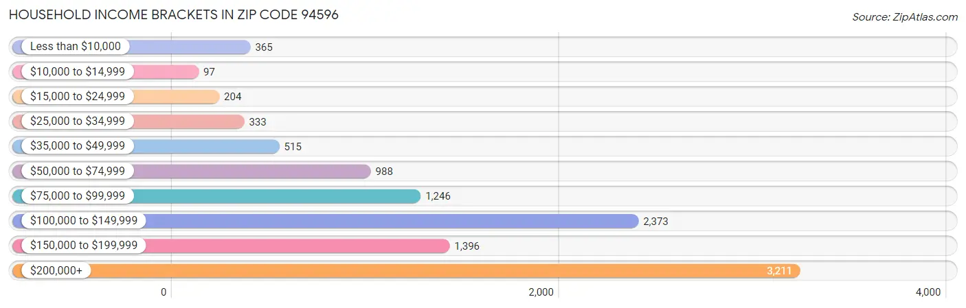 Household Income Brackets in Zip Code 94596