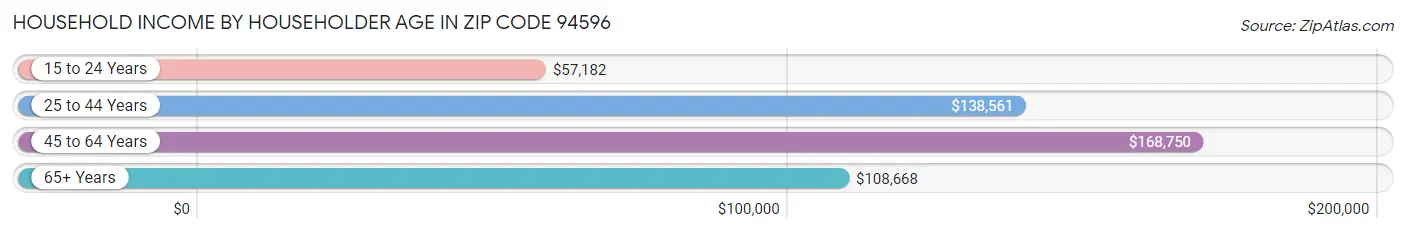 Household Income by Householder Age in Zip Code 94596