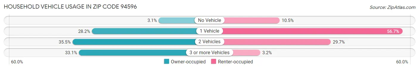 Household Vehicle Usage in Zip Code 94596