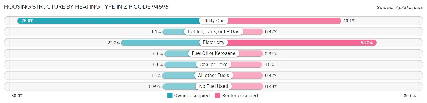 Housing Structure by Heating Type in Zip Code 94596