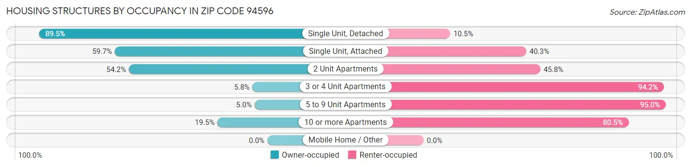 Housing Structures by Occupancy in Zip Code 94596