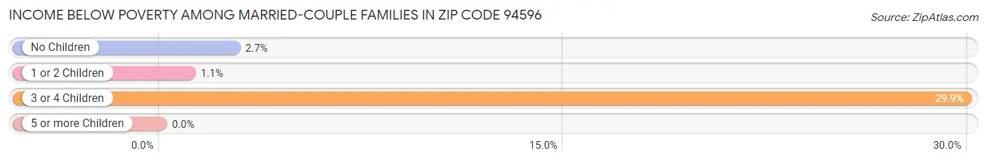 Income Below Poverty Among Married-Couple Families in Zip Code 94596