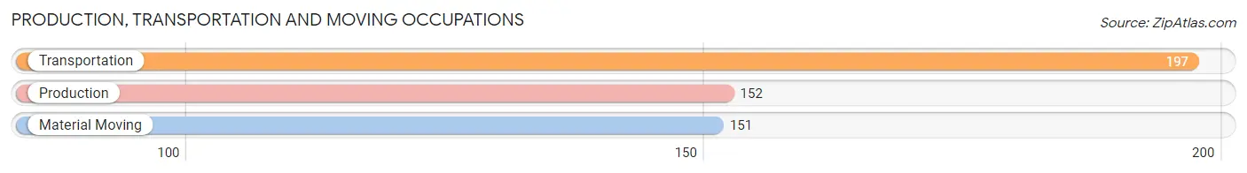 Production, Transportation and Moving Occupations in Zip Code 94596