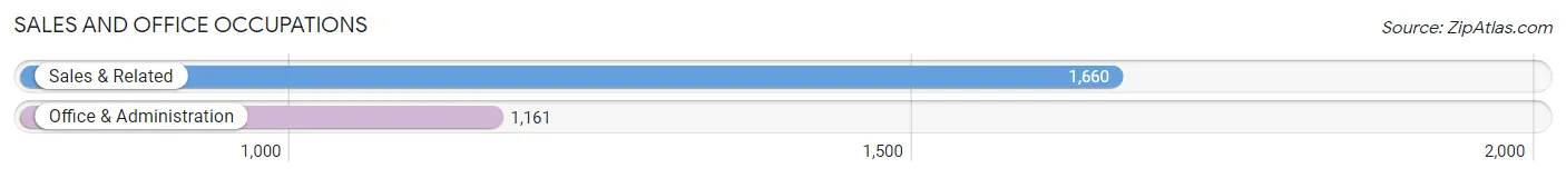 Sales and Office Occupations in Zip Code 94596