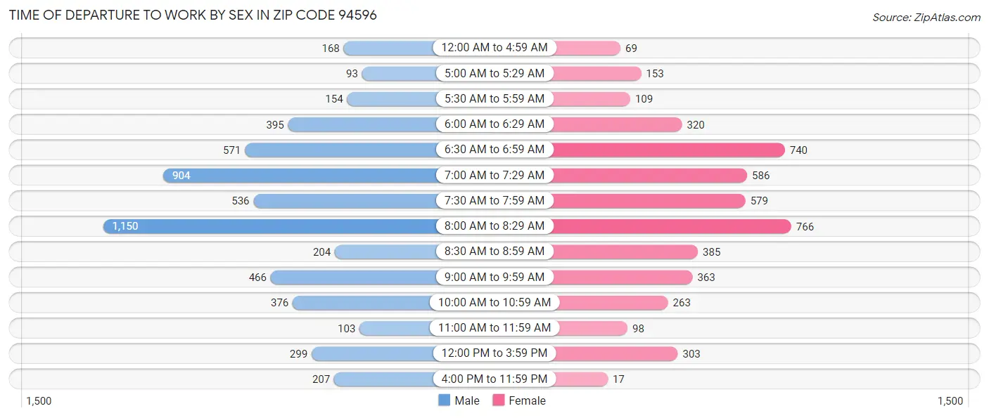 Time of Departure to Work by Sex in Zip Code 94596