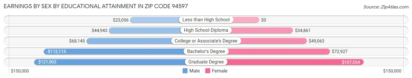 Earnings by Sex by Educational Attainment in Zip Code 94597