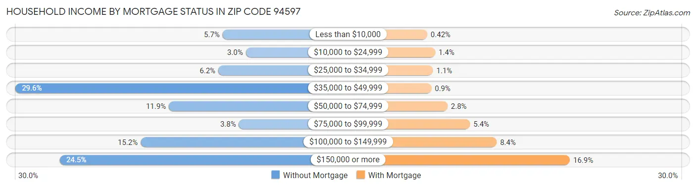 Household Income by Mortgage Status in Zip Code 94597