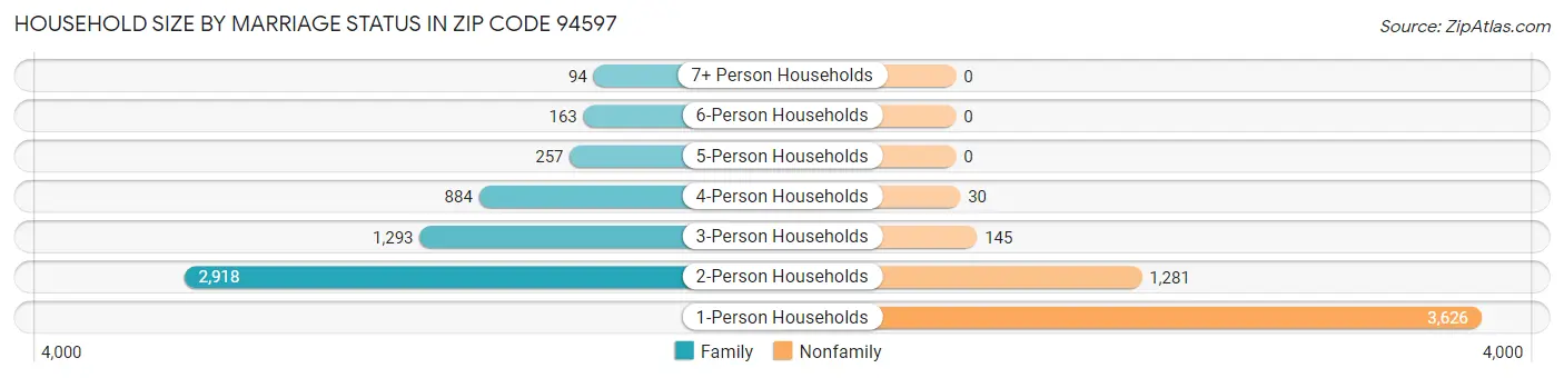Household Size by Marriage Status in Zip Code 94597