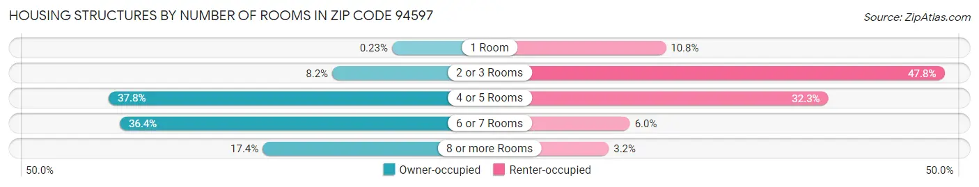 Housing Structures by Number of Rooms in Zip Code 94597