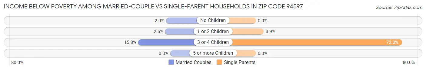 Income Below Poverty Among Married-Couple vs Single-Parent Households in Zip Code 94597