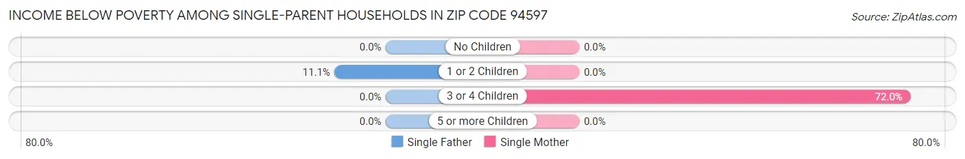 Income Below Poverty Among Single-Parent Households in Zip Code 94597