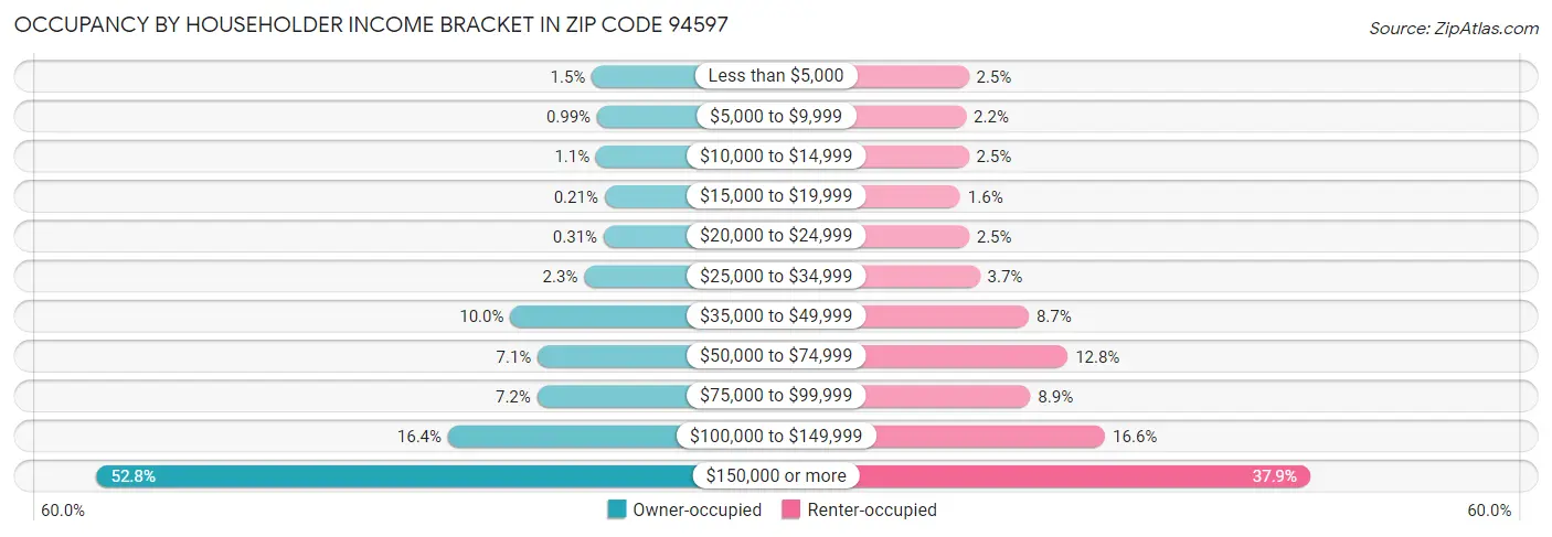 Occupancy by Householder Income Bracket in Zip Code 94597
