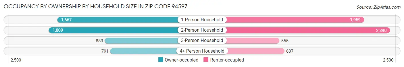 Occupancy by Ownership by Household Size in Zip Code 94597