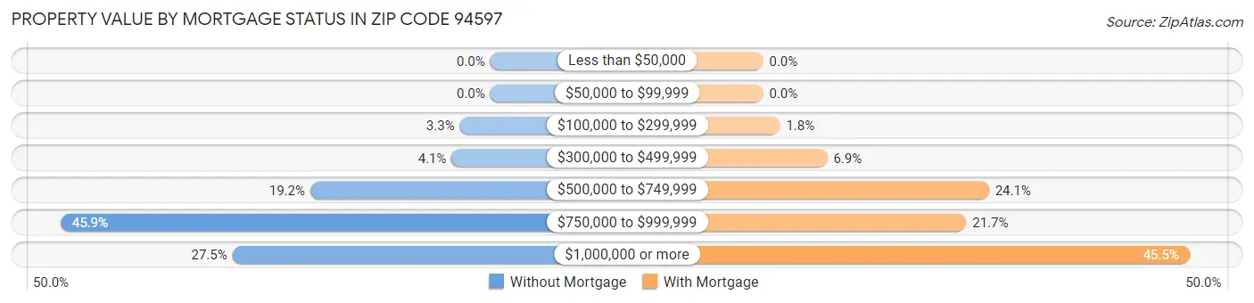 Property Value by Mortgage Status in Zip Code 94597