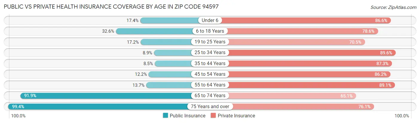 Public vs Private Health Insurance Coverage by Age in Zip Code 94597