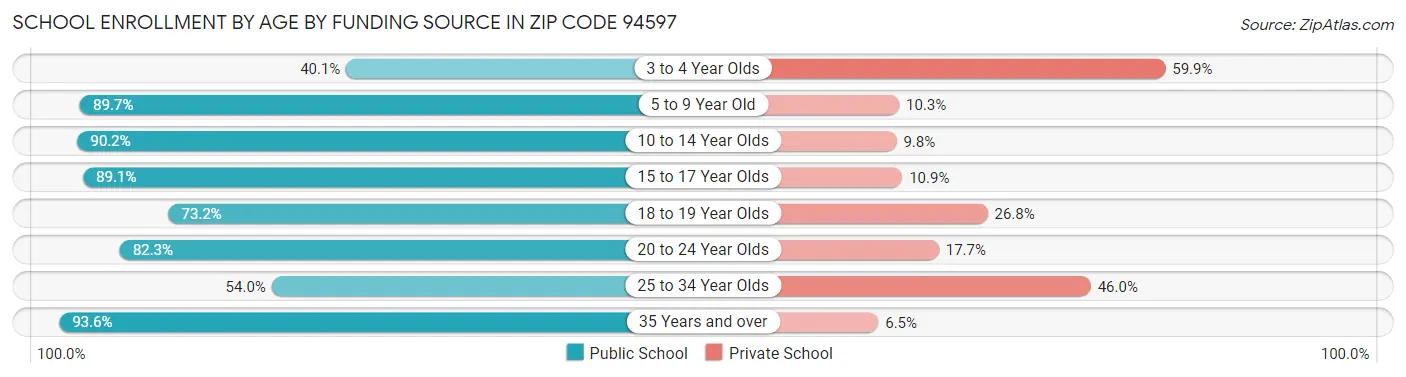 School Enrollment by Age by Funding Source in Zip Code 94597