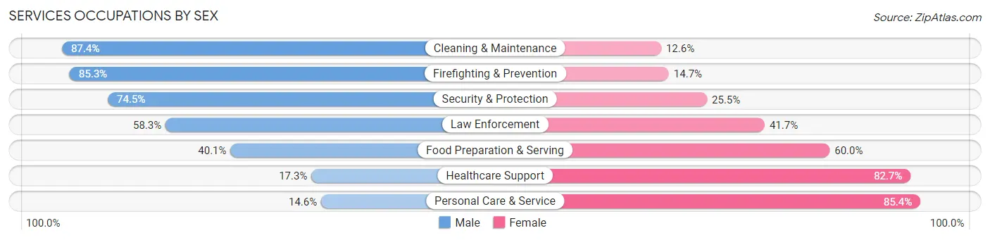 Services Occupations by Sex in Zip Code 94597