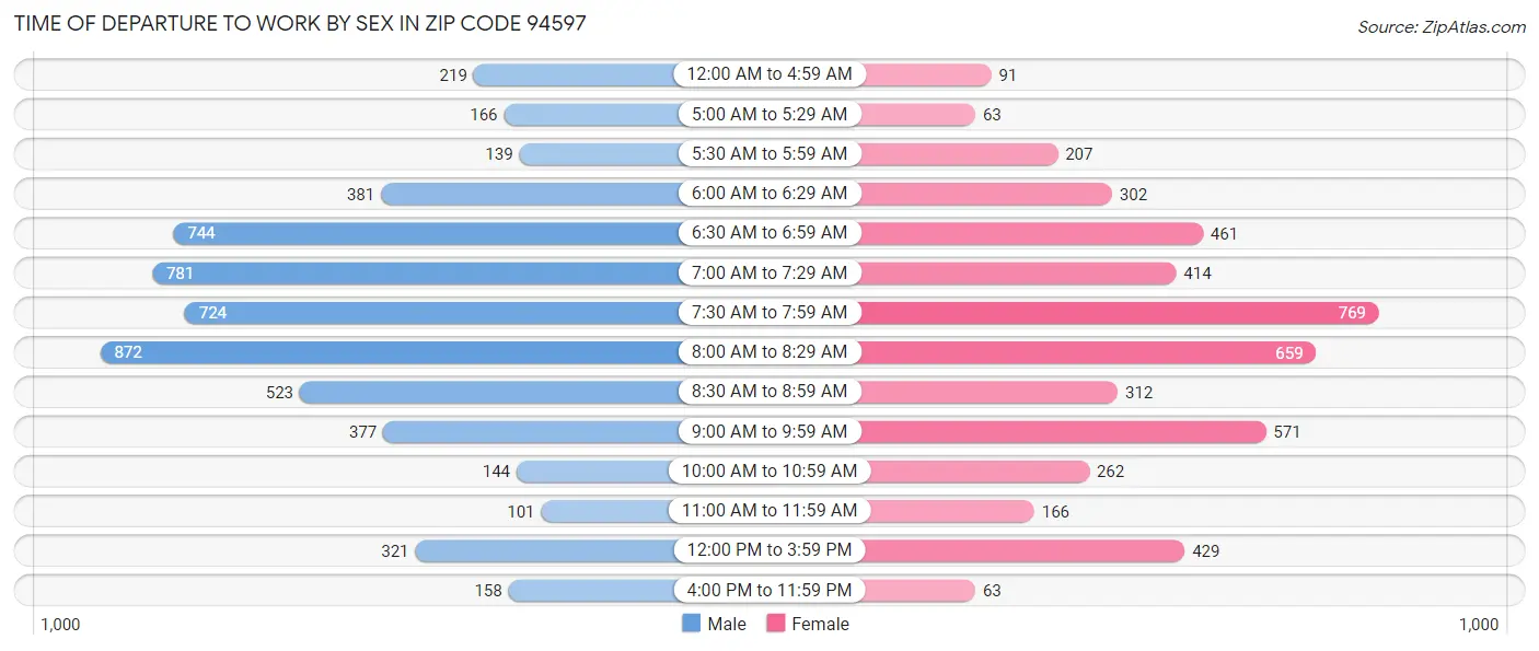 Time of Departure to Work by Sex in Zip Code 94597