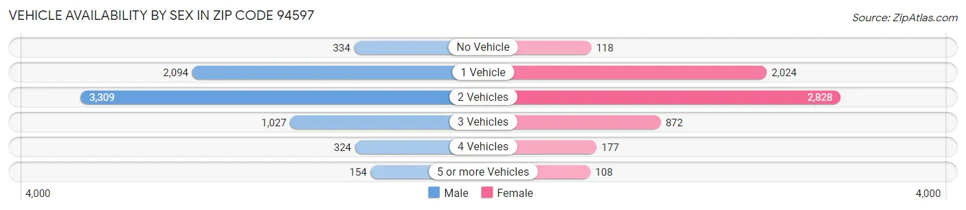 Vehicle Availability by Sex in Zip Code 94597