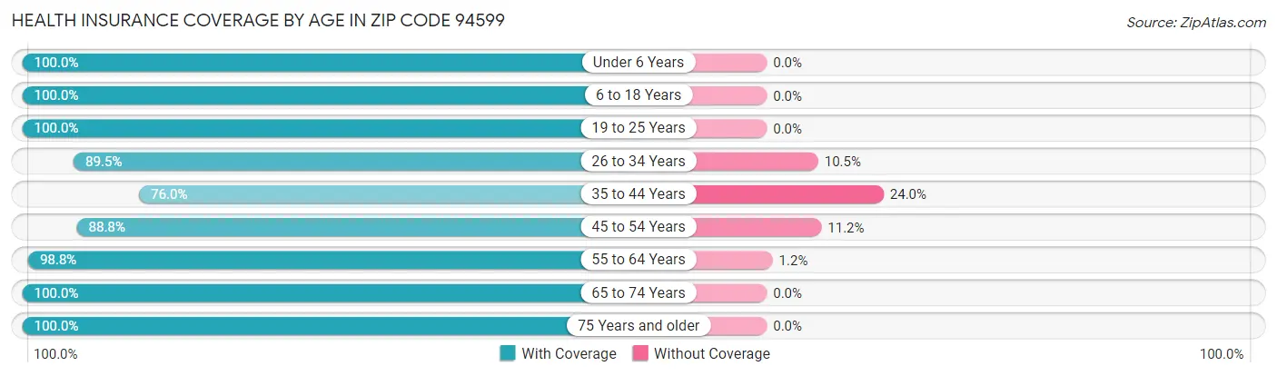 Health Insurance Coverage by Age in Zip Code 94599