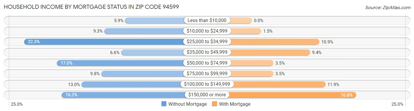 Household Income by Mortgage Status in Zip Code 94599