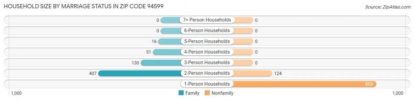 Household Size by Marriage Status in Zip Code 94599