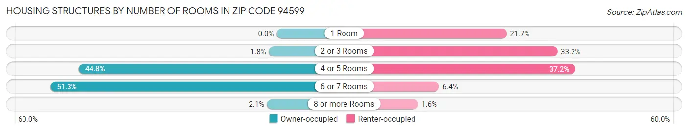 Housing Structures by Number of Rooms in Zip Code 94599