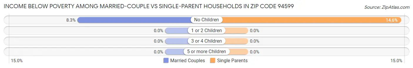 Income Below Poverty Among Married-Couple vs Single-Parent Households in Zip Code 94599