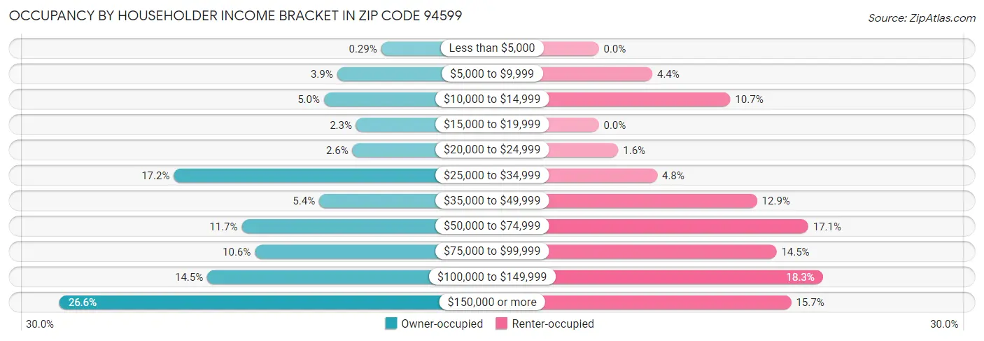 Occupancy by Householder Income Bracket in Zip Code 94599