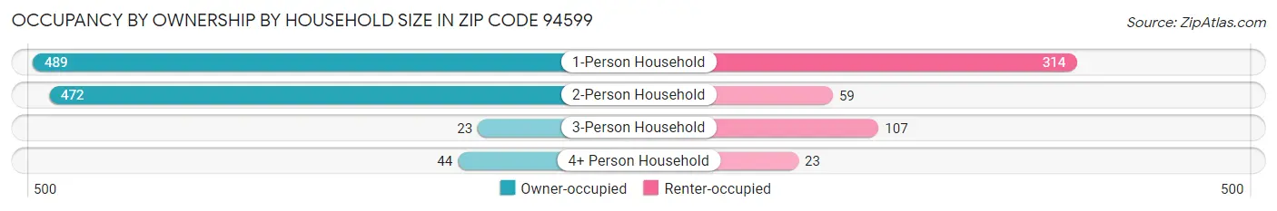Occupancy by Ownership by Household Size in Zip Code 94599