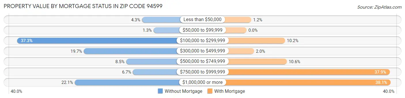 Property Value by Mortgage Status in Zip Code 94599