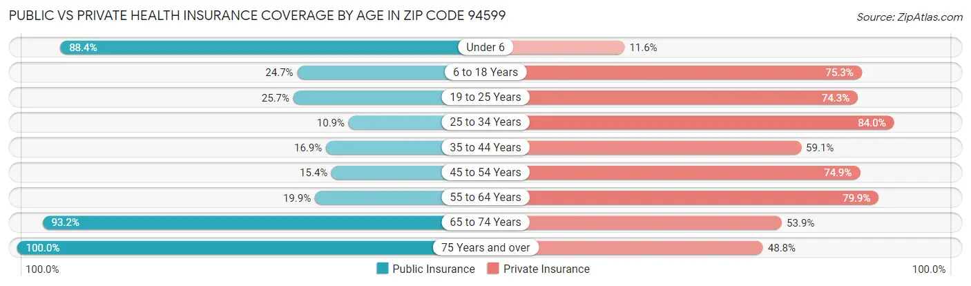Public vs Private Health Insurance Coverage by Age in Zip Code 94599
