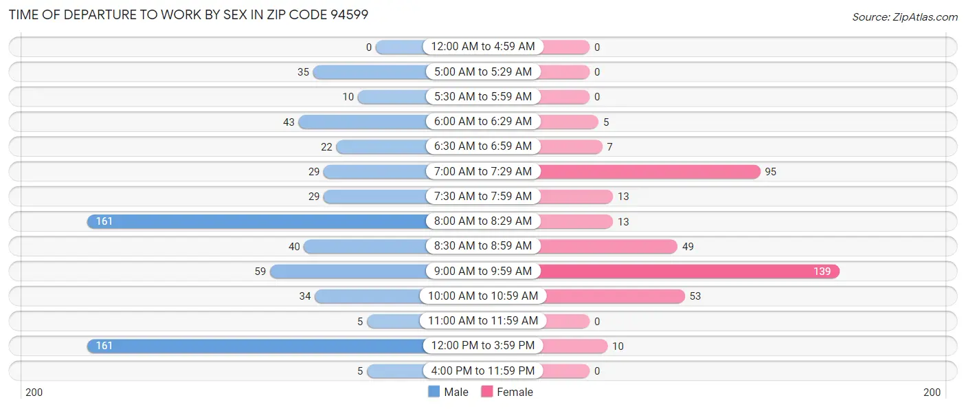 Time of Departure to Work by Sex in Zip Code 94599