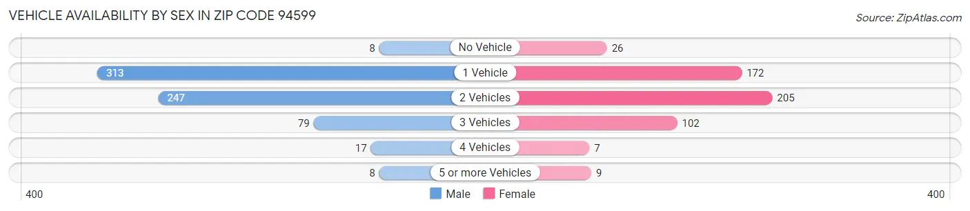 Vehicle Availability by Sex in Zip Code 94599