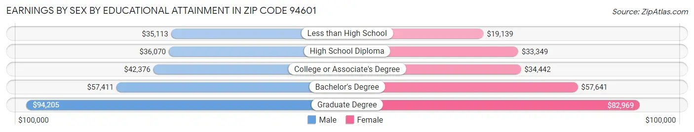 Earnings by Sex by Educational Attainment in Zip Code 94601