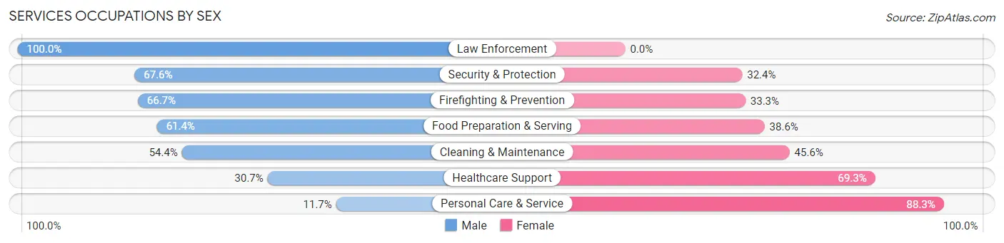 Services Occupations by Sex in Zip Code 94601