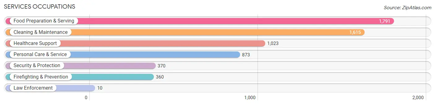 Services Occupations in Zip Code 94601